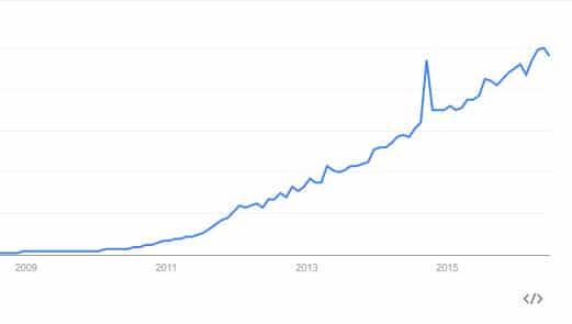 Reddit - Diffusione dal 2009 al 2016