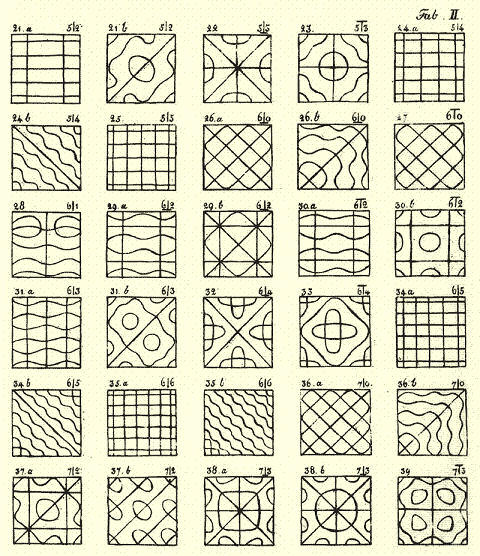 Tabella figure di Chladni